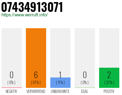 Rufnummer 07434913071 Telefonnummer 07434913071