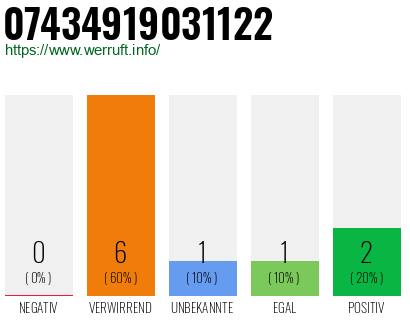Rufnummer 07434919031122 Telefonnummer 07434919031122