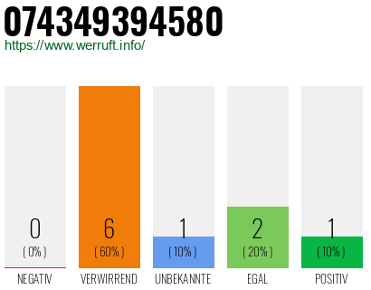 Rufnummer 074349394580 Telefonnummer 074349394580
