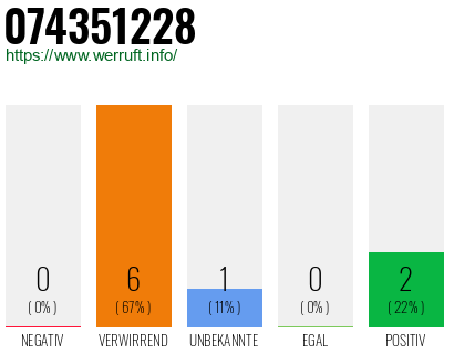 Rufnummer 074351228 Telefonnummer 074351228