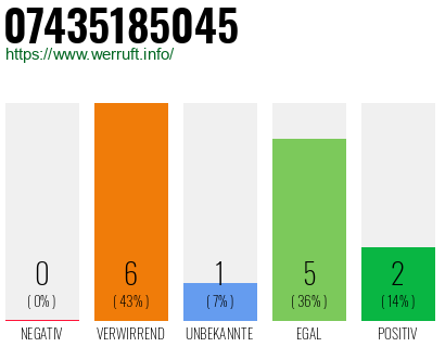 Rufnummer 07435185045 Telefonnummer 07435185045