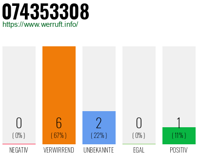 Rufnummer 074353308 Telefonnummer 074353308