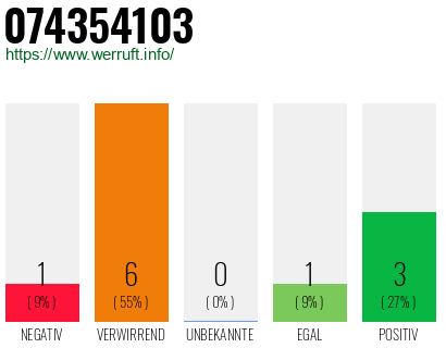 Rufnummer 074354103 Telefonnummer 074354103