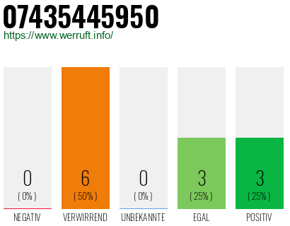 Rufnummer 07435445950 Telefonnummer 07435445950