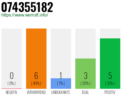 Rufnummer 074355182 Telefonnummer 074355182