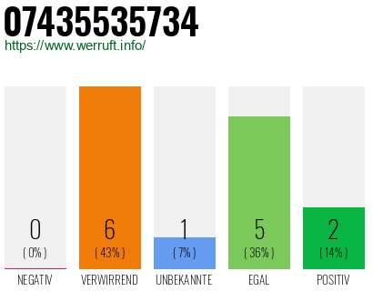 Rufnummer 07435535734 Telefonnummer 07435535734
