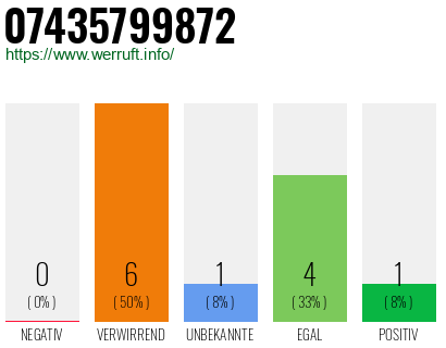 Rufnummer 07435799872 Telefonnummer 07435799872