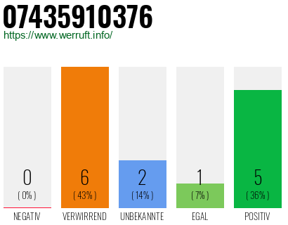 Rufnummer 07435910376 Telefonnummer 07435910376
