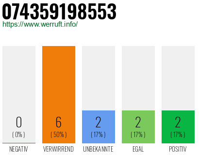 Rufnummer 074359198553 Telefonnummer 074359198553