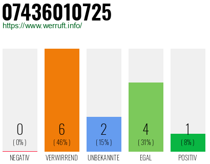 Rufnummer 07436010725 Telefonnummer 07436010725