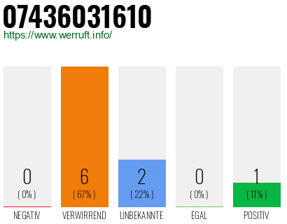 Rufnummer 07436031610 Telefonnummer 07436031610