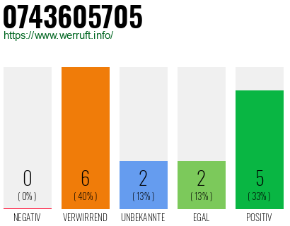 Rufnummer 0743605705 Telefonnummer 0743605705