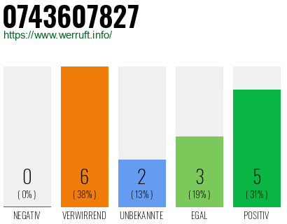 Rufnummer 0743607827 Telefonnummer 0743607827