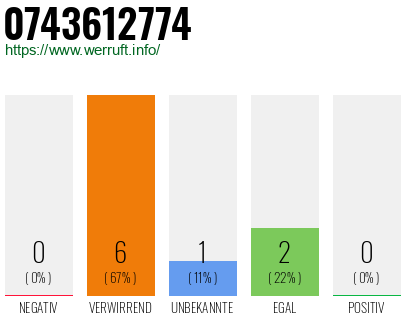 Rufnummer 0743612774 Telefonnummer 0743612774