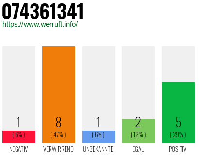 Rufnummer 074361341 Telefonnummer 074361341