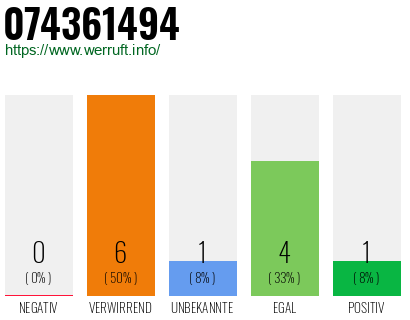 Rufnummer 074361494 Telefonnummer 074361494