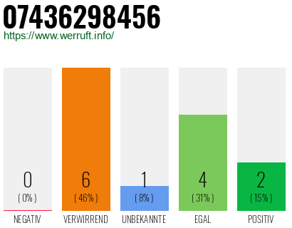 Rufnummer 07436298456 Telefonnummer 07436298456