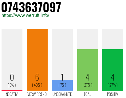 Rufnummer 0743637097 Telefonnummer 0743637097
