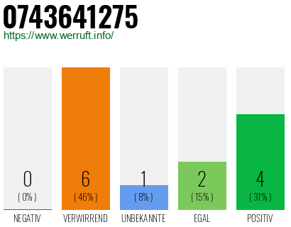 Rufnummer 0743641275 Telefonnummer 0743641275