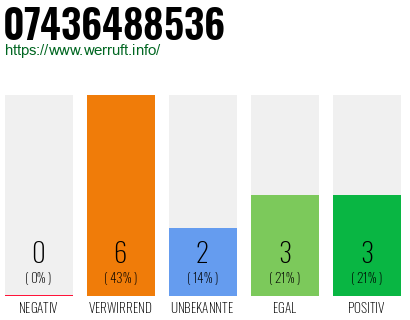 Rufnummer 07436488536 Telefonnummer 07436488536