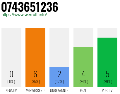 Rufnummer 0743651236 Telefonnummer 0743651236