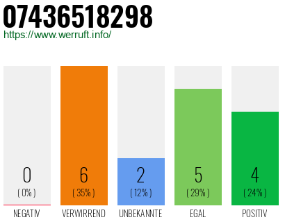 Rufnummer 07436518298 Telefonnummer 07436518298