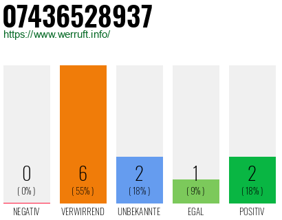Rufnummer 07436528937 Telefonnummer 07436528937