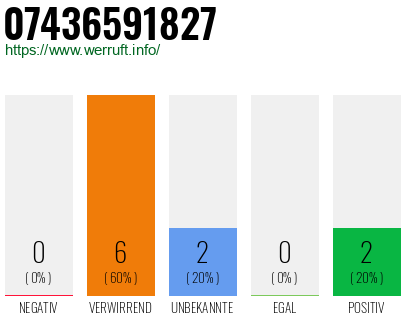 Rufnummer 07436591827 Telefonnummer 07436591827