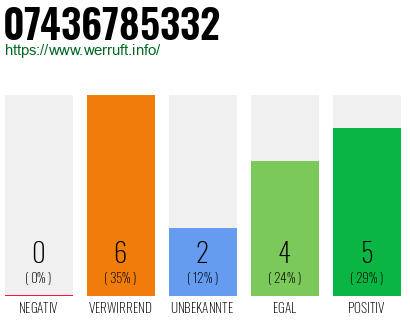 Rufnummer 07436785332 Telefonnummer 07436785332
