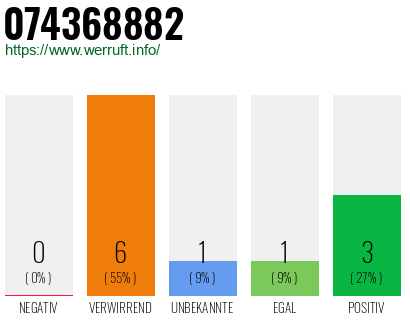 Rufnummer 074368882 Telefonnummer 074368882