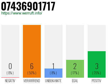Rufnummer 07436901717 Telefonnummer 07436901717