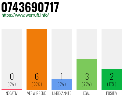 Rufnummer 0743690717 Telefonnummer 0743690717