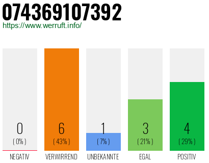 Rufnummer 074369107392 Telefonnummer 074369107392