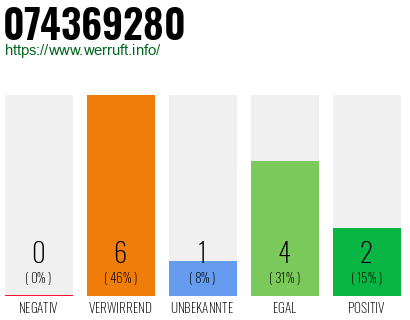 Rufnummer 074369280 Telefonnummer 074369280