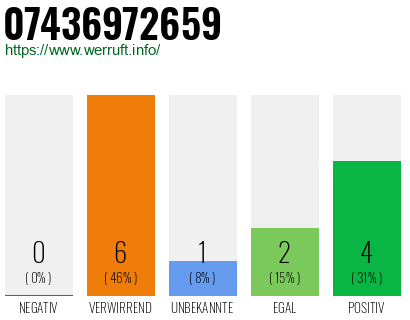 Rufnummer 07436972659 Telefonnummer 07436972659