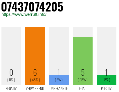 Rufnummer 07437074205 Telefonnummer 07437074205