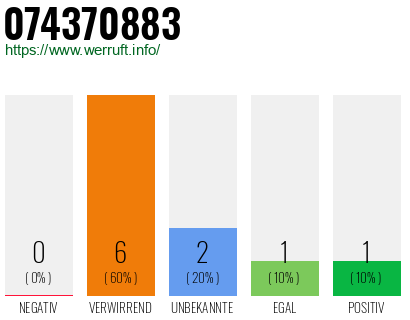 Rufnummer 074370883 Telefonnummer 074370883
