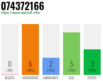 Rufnummer 074372166 Telefonnummer 074372166