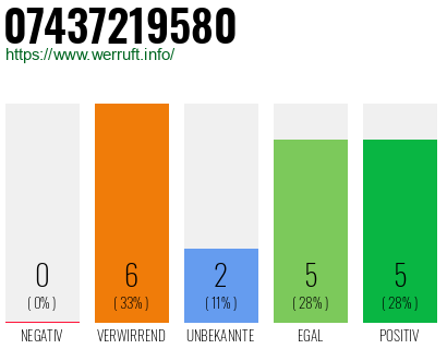 Rufnummer 07437219580 Telefonnummer 07437219580
