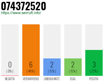 Rufnummer 074372520 Telefonnummer 074372520