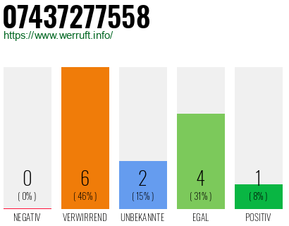 Rufnummer 07437277558 Telefonnummer 07437277558