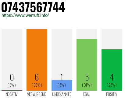 Rufnummer 07437567744 Telefonnummer 07437567744