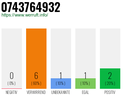 Rufnummer 0743764932 Telefonnummer 0743764932