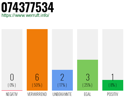 Rufnummer 074377534 Telefonnummer 074377534