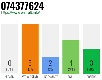 Rufnummer 074377624 Telefonnummer 074377624