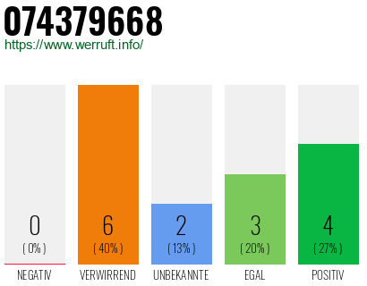 Rufnummer 074379668 Telefonnummer 074379668