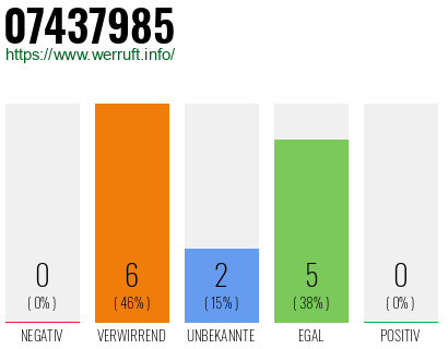Rufnummer 07437985 Telefonnummer 07437985