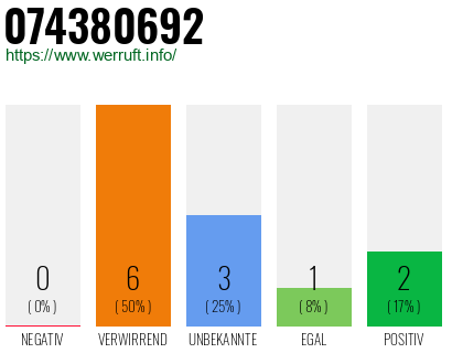Rufnummer 074380692 Telefonnummer 074380692