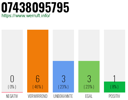 Rufnummer 07438095795 Telefonnummer 07438095795