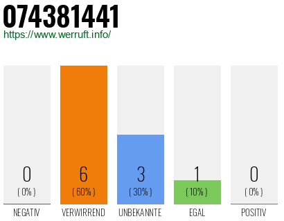 Rufnummer 074381441 Telefonnummer 074381441